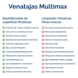 Sobre Multimax Lavandina en polvo