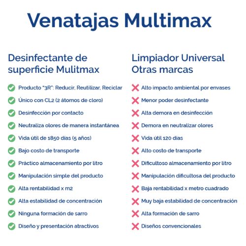 Sobre Multimax Lavandina en polvo